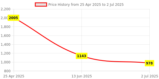 industrybuying.com RS PRO PP Rigid Keep Out Prohibition Sign Unauthorised Person Not To Use Text English, 7631777 rs pro Price History Graph from 25 Apr 2025 to 2 Jul 2025