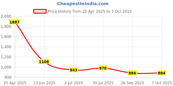 industrybuying.com RS PRO PP Rigid Plastic Do Not Touch Prohibition Sign Do Not Touch Men Working English, 7631995 rs pro Price History Graph from 25 Apr 2025 to 7 Oct 2025