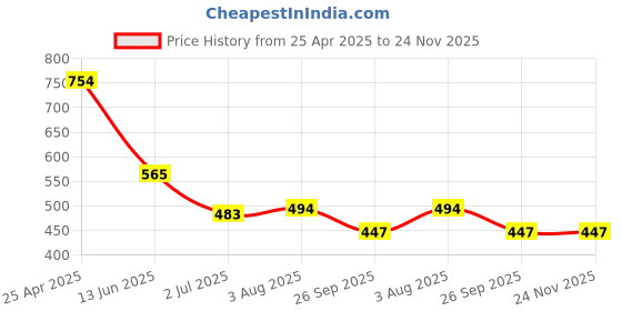 industrybuying.com RS PRO PP Rigid Plastic Mandatory Eye Protection Sign With English Text Model No 7631670 rs pro Price History Graph from 25 Apr 2025 to 24 Nov 2025