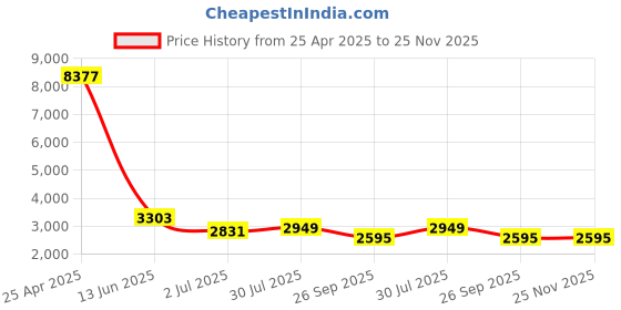 industrybuying.com RS PRO PP Rigid Plastic Mandatory High Visibility Clothing Sign With English Text Model No 7631761 rs pro Price History Graph from 25 Apr 2025 to 25 Nov 2025