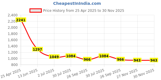 industrybuying.com RS PRO PP Rigid Plastic No Mobiles Prohibition Sign Do Not Use Mobile Phones English, 7631737 rs pro Price History Graph from 25 Apr 2025 to 30 Nov 2025