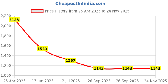 industrybuying.com RS PRO PP Rigid Plastic No Unauthorised Access Prohibition Sign No Admittance-Sign English, 7631862 rs pro Price History Graph from 25 Apr 2025 to 24 Nov 2025