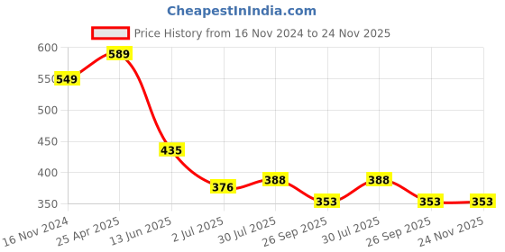 industrybuying.com RS PRO PP Rigid Plastic No Unauthorised Access Prohibition Sign No Admittance-Sign English, 7631866 rs pro Price History Graph from 16 Nov 2024 to 23 Nov 2025