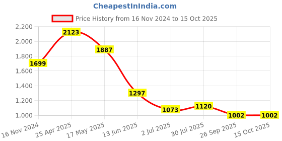 industrybuying.com RS PRO PP Sign Head Protection Sign With English Text Model No 7632039 rs pro Price History Graph from 16 Nov 2024 to 15 Oct 2025