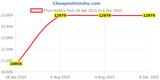 industrybuying.com RS PRO PP Storage Bin, 130mm x 205mm, Green Model No 4844090 (Bag of 5 Piece) rs pro Price History Graph from 26 Apr 2025 to 5 Dec 2025