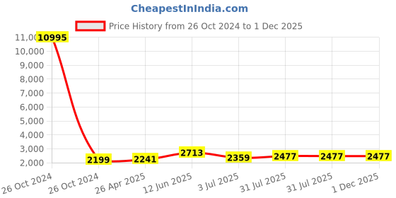 industrybuying.com RS PRO PP Storage Bin, 130mm x 205mm, Red Model No 4844078 rs pro Price History Graph from 26 Oct 2024 to 1 Dec 2025