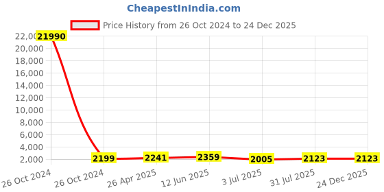 industrybuying.com RS PRO PP Storage Bin, 132mm x 205mm, Black Model No 9096918 rs pro Price History Graph from 26 Oct 2024 to 24 Dec 2025