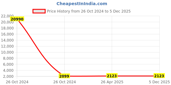 industrybuying.com RS PRO PP Storage Bin, 180mm x 239mm, Red Model No 3903514 rs pro Price History Graph from 26 Oct 2024 to 5 Dec 2025