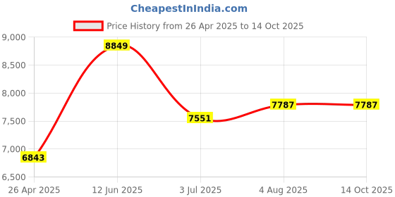 industrybuying.com RS PRO PP Storage Bin, 180mm x 419mm, Red Model No 4843845 rs pro Price History Graph from 26 Apr 2025 to 14 Oct 2025