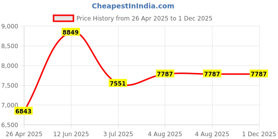 industrybuying.com RS PRO PP Storage Bin, 180mm x 419mm, Red Model No 4843845 rs pro Price History Graph from 26 Apr 2025 to 1 Dec 2025