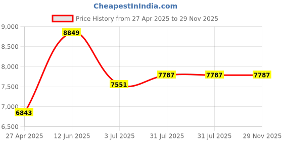 industrybuying.com RS PRO PP Storage Bin, 180mm x 419mm, Yellow Model No 4844191 rs pro Price History Graph from 27 Apr 2025 to 29 Nov 2025