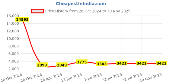 industrybuying.com RS PRO PP Storage Bin, 181mm x 205mm, Blue Model No 4844157 rs pro Price History Graph from 26 Oct 2024 to 30 Nov 2025