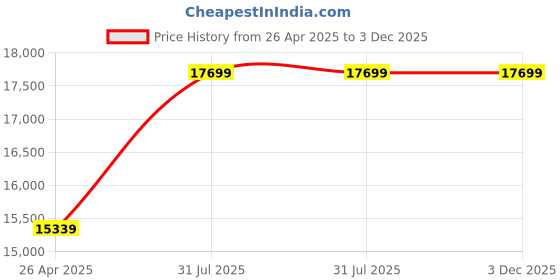 industrybuying.com RS PRO PP Storage Bin, 181mm x 205mm, Green Model No 4844135 (Bag of 5 Piece) rs pro Price History Graph from 26 Apr 2025 to 2 Dec 2025
