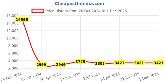 industrybuying.com RS PRO PP Storage Bin, 181mm x 205mm, Red Model No 4844129 rs pro Price History Graph from 26 Oct 2024 to 30 Nov 2025