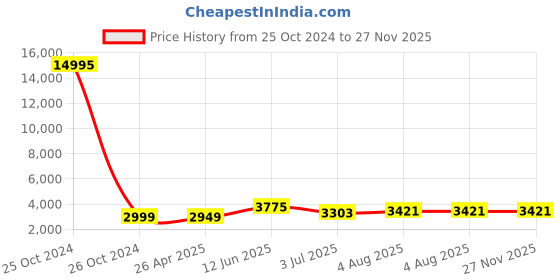 industrybuying.com RS PRO PP Storage Bin, 181mm x 205mm, Yellow Model No 4844163 rs pro Price History Graph from 25 Oct 2024 to 27 Nov 2025