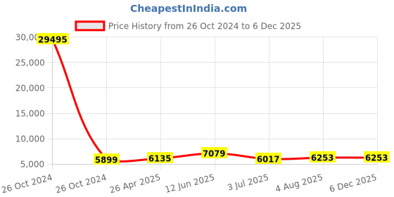 industrybuying.com RS PRO PP Storage Bin, 182mm x 420mm, Black Model No 9096921 rs pro Price History Graph from 26 Oct 2024 to 5 Dec 2025