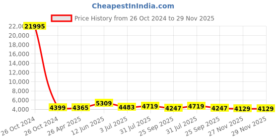 industrybuying.com RS PRO PP Storage Bin, 200mm x 315mm, White Model No 4563426 rs pro Price History Graph from 26 Oct 2024 to 28 Nov 2025