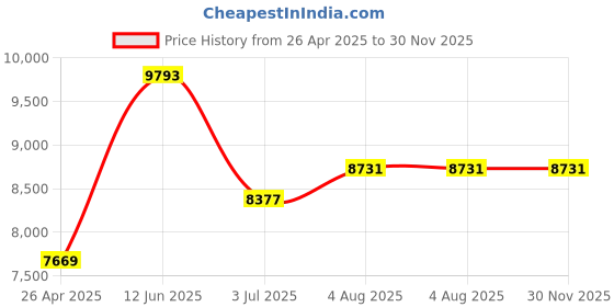 industrybuying.com RS PRO PP Storage Bin, 200mm x 315mm, Yellow Model No 3505867 rs pro Price History Graph from 26 Apr 2025 to 30 Nov 2025