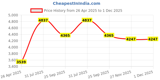 industrybuying.com RS PRO PP Storage Bin, 50mm x 100mm, Black Model No 9096902 (Pack of 20 Piece) rs pro Price History Graph from 26 Apr 2025 to 1 Dec 2025
