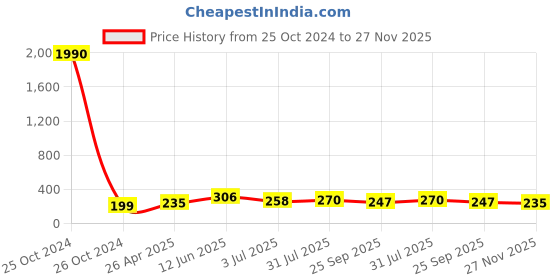 industrybuying.com RS PRO PP Storage Bin, 50mm x 100mm, Green Model No 4843980 rs pro Price History Graph from 25 Oct 2024 to 27 Nov 2025