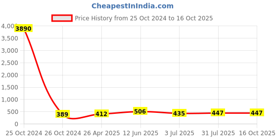 industrybuying.com RS PRO PP Storage Bin, 76mm x 101mm, Red Model No 4844006 rs pro Price History Graph from 25 Oct 2024 to 16 Oct 2025