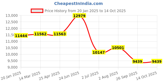 industrybuying.com RS PRO PP Volumetric Flask 1 L, 2519408 rs pro Price History Graph from 20 Jan 2025 to 13 Oct 2025