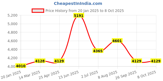 industrybuying.com RS PRO PP Volumetric Flask 100 ml, 2519397 rs pro Price History Graph from 20 Jan 2025 to 8 Oct 2025