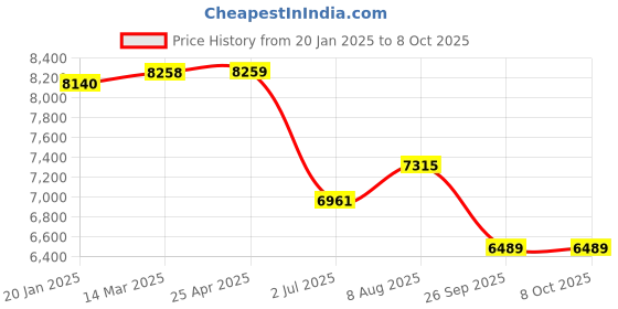 industrybuying.com RS PRO PP Volumetric Flask 100 ml, 2519404 rs pro Price History Graph from 20 Jan 2025 to 8 Oct 2025