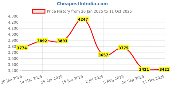 industrybuying.com RS PRO PP Volumetric Flask 25 ml, 2519395 rs pro Price History Graph from 20 Jan 2025 to 10 Oct 2025
