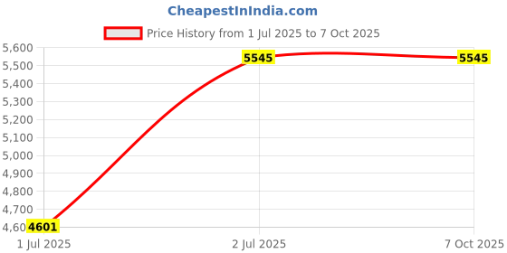 industrybuying.com RS PRO PP Volumetric Flask 25 ml, 2519402 rs pro Price History Graph from 1 Jul 2025 to 7 Oct 2025