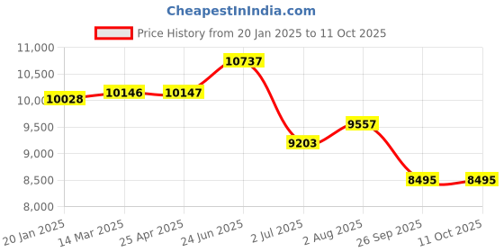 industrybuying.com RS PRO PP Volumetric Flask 250 ml, 2519406 rs pro Price History Graph from 20 Jan 2025 to 10 Oct 2025