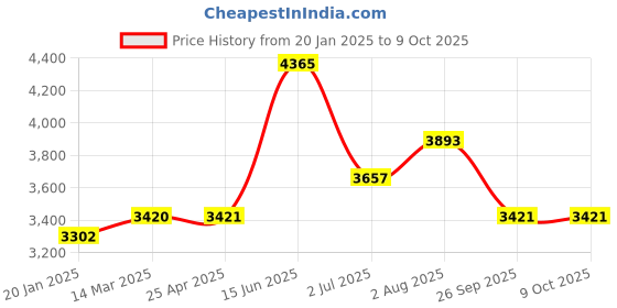 industrybuying.com RS PRO PP Volumetric Flask 50 ml, 2519396 rs pro Price History Graph from 20 Jan 2025 to 8 Oct 2025