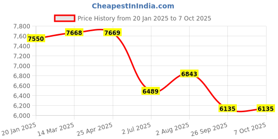 industrybuying.com RS PRO PP Volumetric Flask 50 ml, 2519403 rs pro Price History Graph from 20 Jan 2025 to 6 Oct 2025