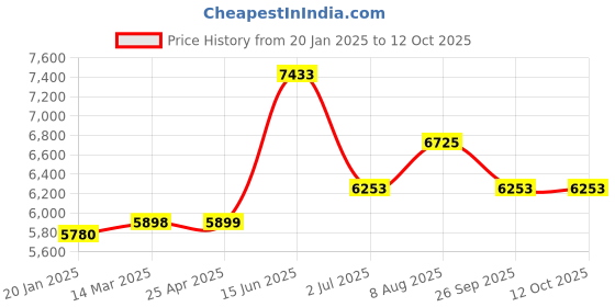 industrybuying.com RS PRO PP Volumetric Flask 500 ml, 2519400 rs pro Price History Graph from 20 Jan 2025 to 12 Oct 2025