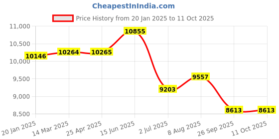 industrybuying.com RS PRO PP Volumetric Flask 500 ml, 2519407 rs pro Price History Graph from 20 Jan 2025 to 10 Oct 2025