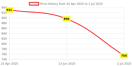 industrybuying.com RS PRO PP with Pictogram Only Exit Sign, 7631787 rs pro Price History Graph from 25 Apr 2025 to 2 Jul 2025
