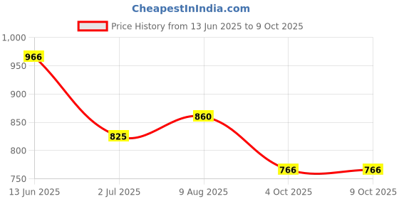 industrybuying.com RS PRO PPO D Sub Backshell 15 Way Strain Relief, 467699 rs pro Price History Graph from 13 Jun 2025 to 9 Oct 2025