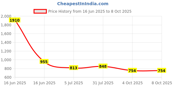 industrybuying.com RS PRO PPO D Sub Backshell 25 Way Strain Relief, 467706 rs pro Price History Graph from 16 Jun 2025 to 7 Oct 2025