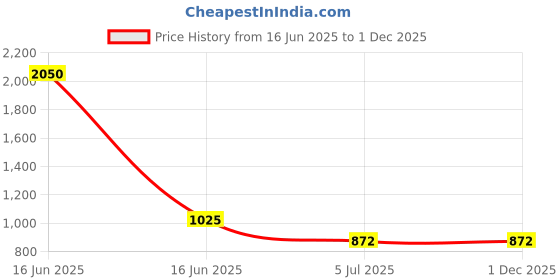 industrybuying.com RS PRO PPO D Sub Backshell 50 Way Strain Relief, 468563 rs pro Price History Graph from 16 Jun 2025 to 1 Dec 2025
