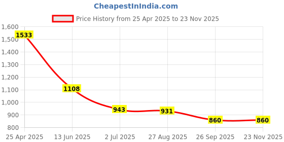 industrybuying.com RS PRO Pre-Printed Label. Quantity: 1 Model No 7924495 (Bag of 10 Piece) rs pro Price History Graph from 25 Apr 2025 to 22 Nov 2025
