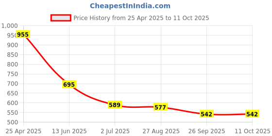 industrybuying.com RS PRO Pre-Printed Label. Quantity: 1 Model No 7924499 (Bag of 10 Piece) rs pro Price History Graph from 25 Apr 2025 to 10 Oct 2025