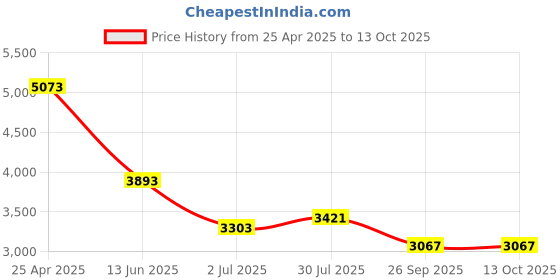 industrybuying.com RS PRO Pre-Printed Tie Label-Serial No.-. Quantity: 50 Model No 4453947 (Bag of 50 Piece) rs pro Price History Graph from 25 Apr 2025 to 13 Oct 2025