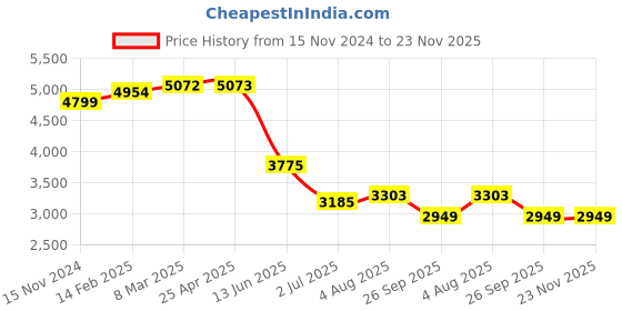 industrybuying.com RS PRO Pre-Printed Tie Label-Serviced By-. Quantity: 50 Model No 4453694 (Bag of 50 Piece) rs pro Price History Graph from 15 Nov 2024 to 23 Nov 2025