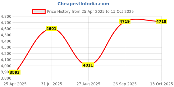 industrybuying.com RS PRO Precision Nut Spinner Screwdriver 243664 (Set of 5 Piece) rs pro Price History Graph from 25 Apr 2025 to 12 Oct 2025