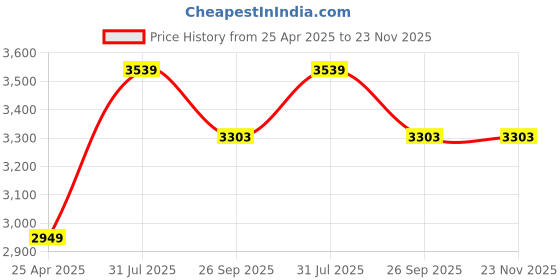 industrybuying.com RS PRO Precision Pozidriv, Slotted Screwdriver 537849 (Set of 6 Piece) rs pro Price History Graph from 25 Apr 2025 to 22 Nov 2025