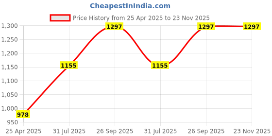 industrybuying.com RS PRO Precision Slotted Screwdriver 537861 (Set of 6 Piece) rs pro Price History Graph from 25 Apr 2025 to 22 Nov 2025