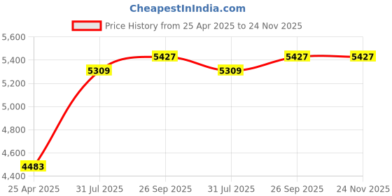 industrybuying.com RS PRO Precision Torx Screwdriver 1253108 (Set of 6 Piece) rs pro Price History Graph from 25 Apr 2025 to 24 Nov 2025