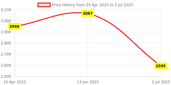 industrybuying.com RS PRO Precision Torx Screwdriver 243692 (Set of 5 Piece) rs pro Price History Graph from 25 Apr 2025 to 2 Jul 2025