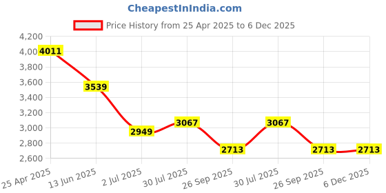 industrybuying.com RS PRO Pressure Gauge Cock, Range: 0-16 bar, 3522014 rs pro Price History Graph from 25 Apr 2025 to 5 Dec 2025