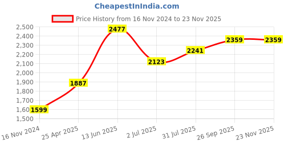 industrybuying.com RS PRO Pressure Mat Surface Mount 250mA, 25V dc Model No 9184756 rs pro Price History Graph from 16 Nov 2024 to 22 Nov 2025